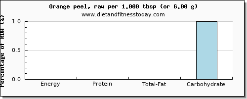 energy and nutritional content in calories in an orange